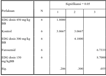 Tabel 4.4 : Hasil volume urin dengan menggunakan perhitungan Duncan 
