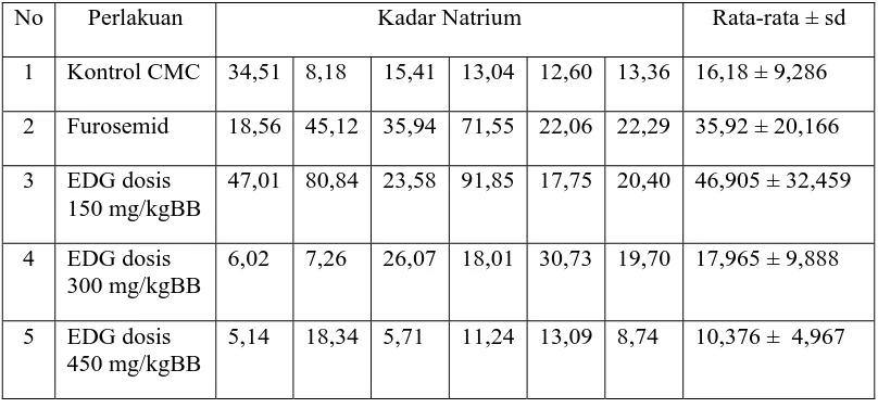 Tabel 4.5 : Kadar Natrium (mcg), control CMC, setelah pemberian Furosemid         dan EDG  