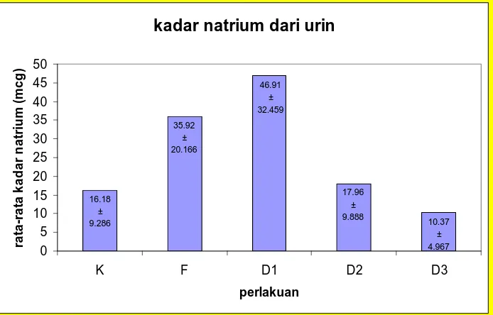 Gambar 4.2 : Nilai kadar Natrium urin tikus putih jantan rata – rata ± sd Keterangan   :  K(kontrol), F(Furosemid), D1(Dosis 150mg), D2(Dosis 300mg)             D3(Dosis 450mg)  