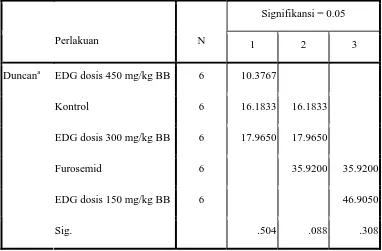 Tabel 4.6 : Hasil Kadar Natrium dari urin dengan menggunakan perhitungan         ANAVA 