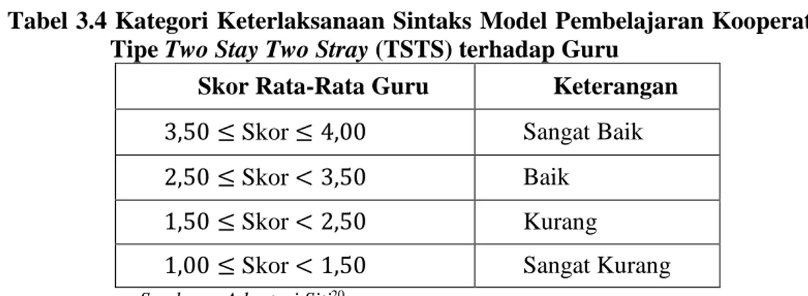 Tabel 3.4 Kategori Keterlaksanaan Sintaks Model Pembelajaran Kooperatif  Tipe Two Stay Two Stray (TSTS) terhadap Guru 
