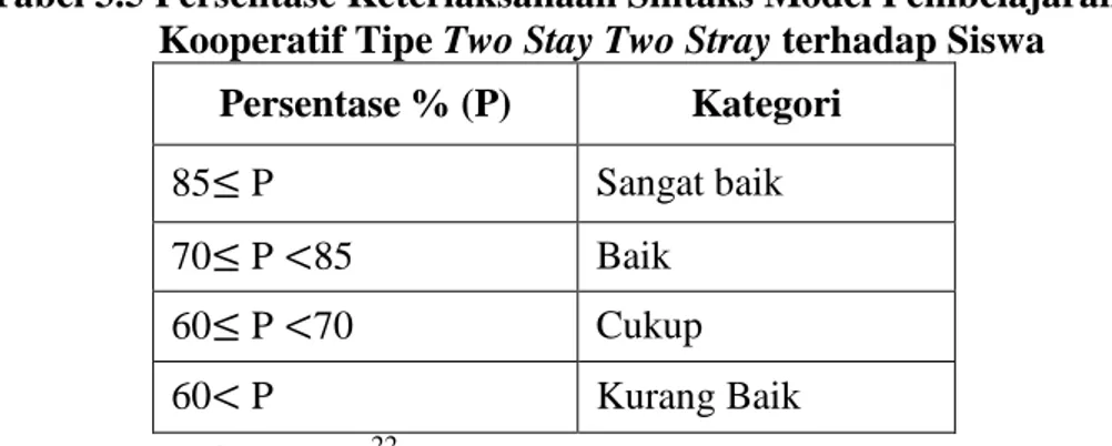 Tabel 3.5 Persentase Keterlaksanaan Sintaks Model Pembelajaran  Kooperatif Tipe Two Stay Two Stray terhadap Siswa 