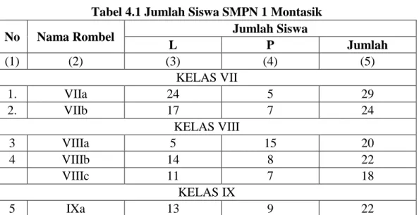 Tabel 4.1 Jumlah Siswa SMPN 1 Montasik 