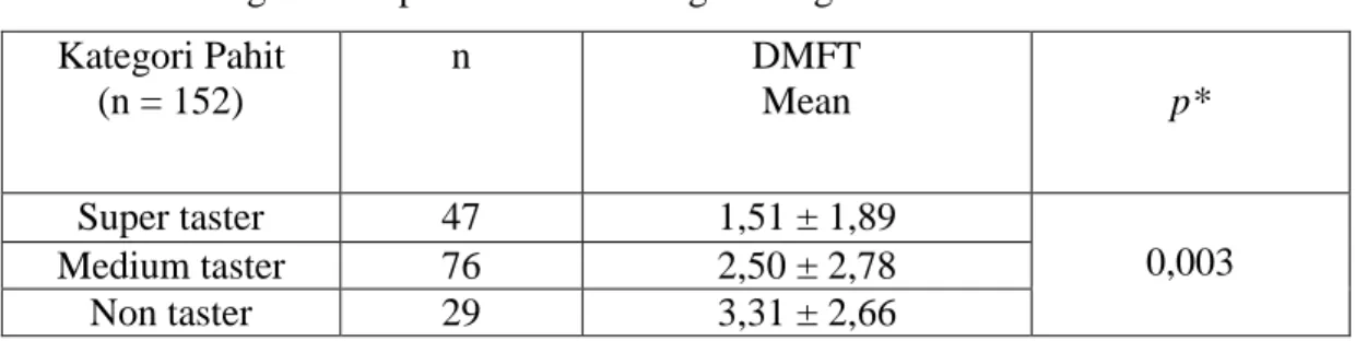 Tabel 8. Hubungan Persepsi Rasa Pahit dengan Pengalaman Karies   Kategori Pahit  (n = 152)  n  DMFT Mean  p*  Super taster  47  1,51 ± 1,89  0,003  Medium taster  76  2,50 ± 2,78  Non taster  29  3,31 ± 2,66  * p &lt; 0,05 