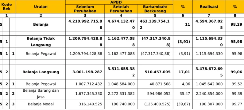 Tabel 3.8 Realisasi Anggaran berdasarkan Program dan Kegiatan