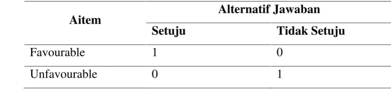 Tabel 1. Pengukuran Skala Guttman