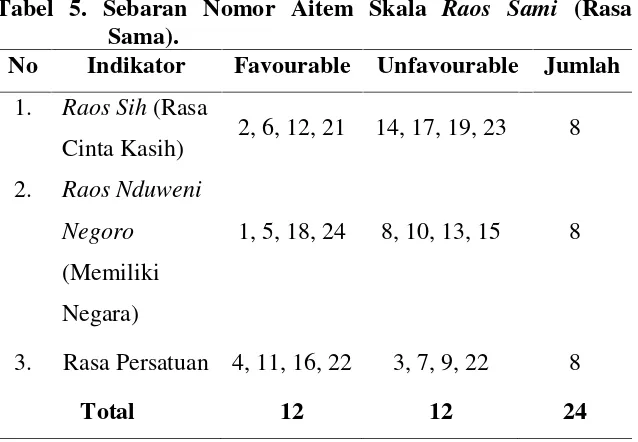 Tabel 5. Sebaran Nomor Aitem Skala Raos Sami (Rasa