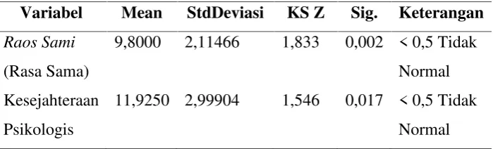 Tabel 9. Hasil Analisis Uji Normalitas