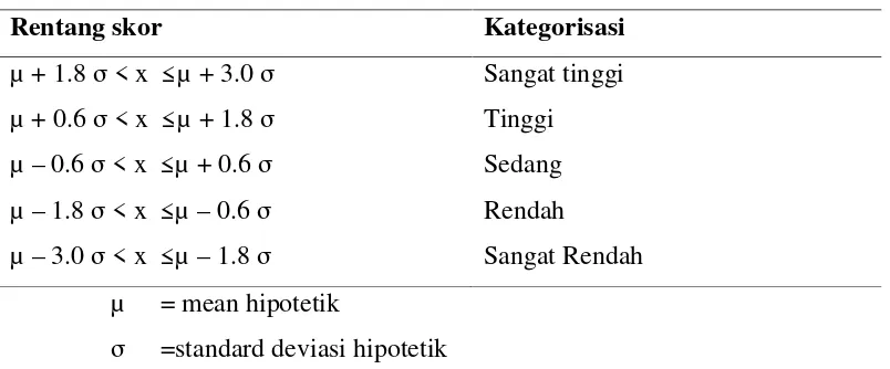 Tabel 10. Norma Kategori Skor