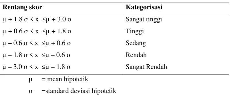 Tabel 10. Norma Kategori Skor