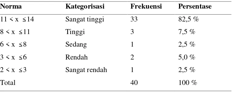 Tabel 12. .Kategorisasi Skor Subjek Skala Kesejahteraan Psikologis PadaWarga Balong, Timbulharjo Kecamatan Sewon KabupatenBantul.