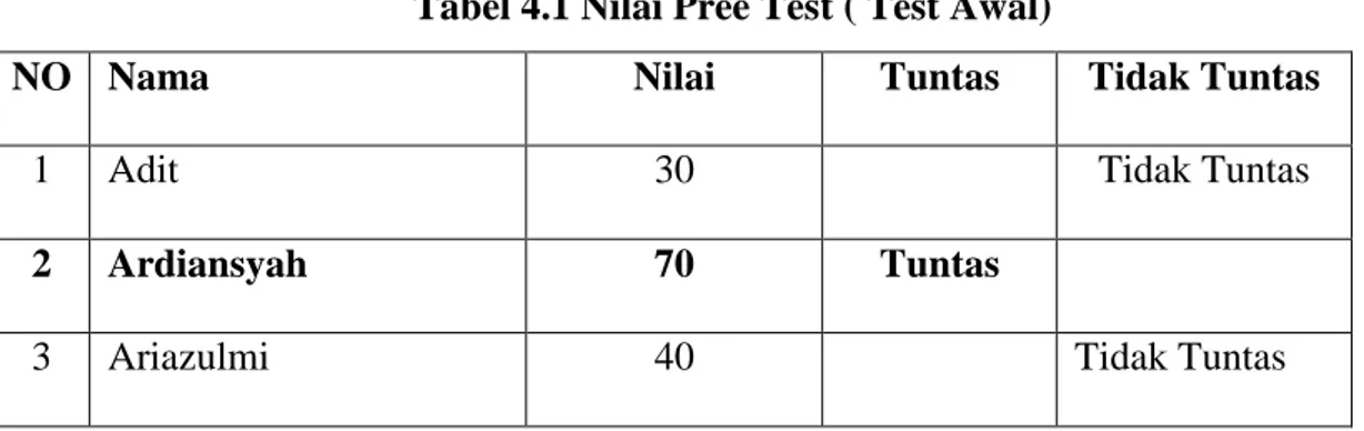 Tabel 4.1 Nilai Pree Test ( Test Awal) 