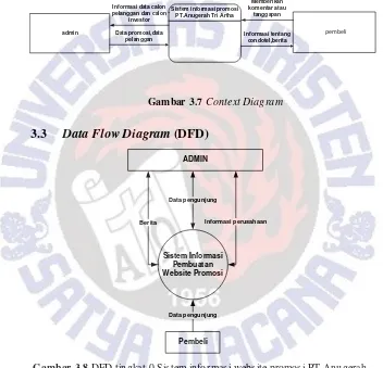 Gambar 3.8 DFD tingkat 0 Sistem informasi website promosi PT.Anugerah 