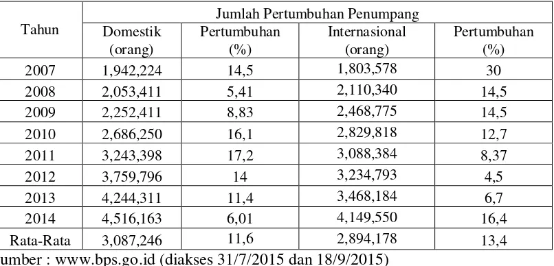 Tabel 1.1 Data Jumlah Penumpang Pesawat Terbang Domestik dan Internasional Tahun 2006-2014 