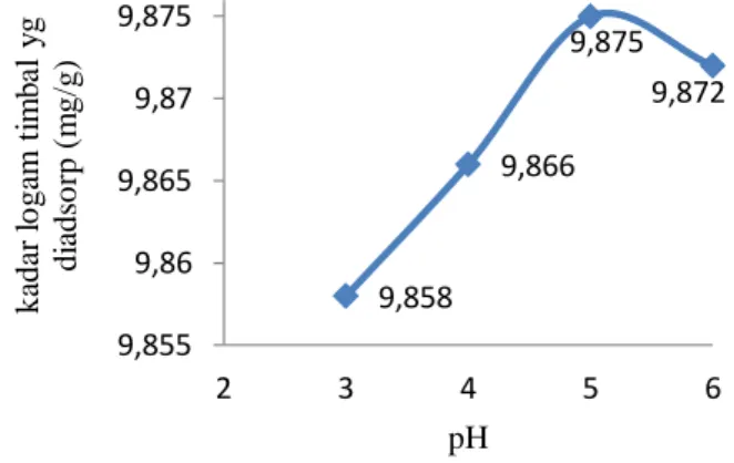 Gambar 3. Pengaruh pH terhadap kadar logam timbal yang di adsorp (mg/g) 