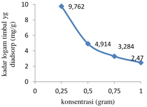 Gambar 3. Pengaruh konsentrasi biosorben (gram) terhadap kadar logam timbal yang teradsorp  (mg/g) 