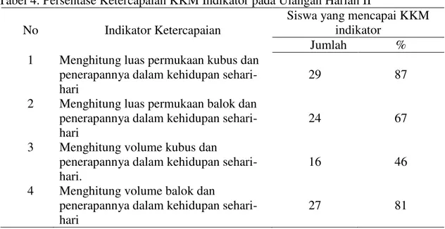 Tabel 4. Persentase Ketercapaian KKM Indikator pada Ulangan Harian II  No  Indikator Ketercapaian 
