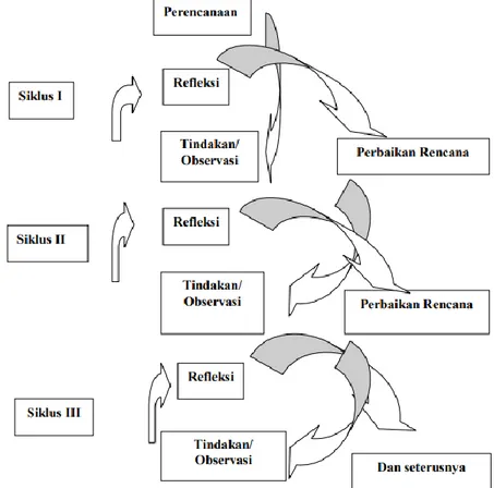 Gambar 1. Alur Penelitian Tindakan Kelas model Hopkins (Masnur Muslich, 2009: 150)