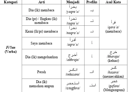 Tabel proses prefiks dalam bahasa Arab yang terjadi pada �ـ��ـ /fi’lun/ (verba) 