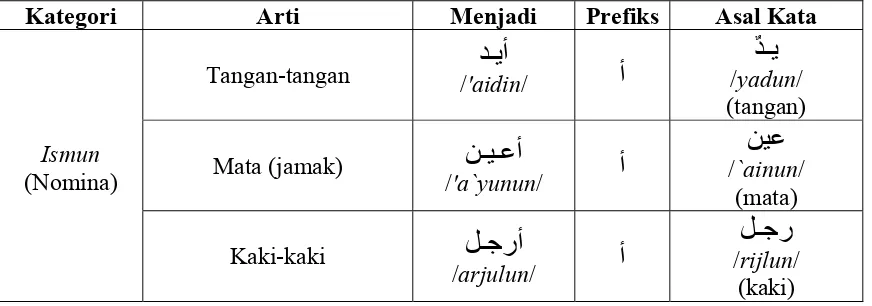 Tabel proses prefiks dalam bahasa Arab yang terjadi pada ا�� /ismun/ (nomina) 