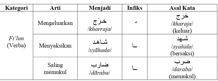 Tabel proses infiks dalam bahasa Arab yang terjadi pada �ـ�ـ� /fi’lun/ (verba) 