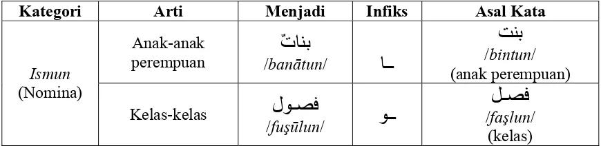Tabel proses infiks dalam bahasa Arab yang terjadi pada ا�� /ismun/ (nomina) 