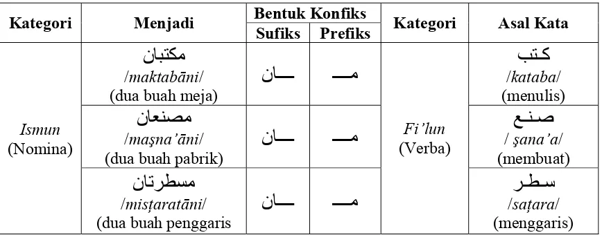 Tabel proses konfiks dalam bahasa Arab yang terjadi pada ا�� /ismun/ (nomina) 