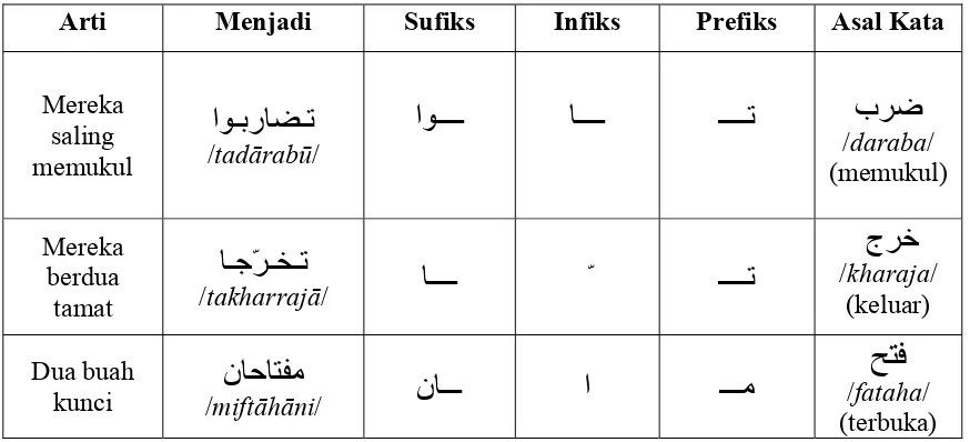 Tabel proses prefiks, infiks dan sufiks dalam bahasa Arab  