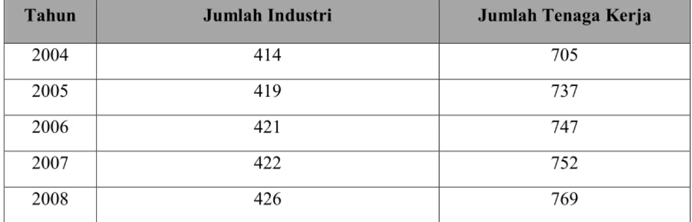 Tabel 1. Perkembangan Industri Kecil Sepatu di Kota Medan 