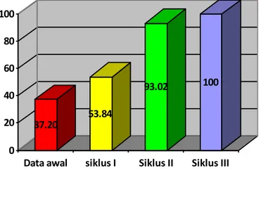 Gambar 4.1.  Grafik Perbandingan Hasil Tes dari  Data  Awal,  Siklus  I,  Siklus  II,  dan  Siklus III 