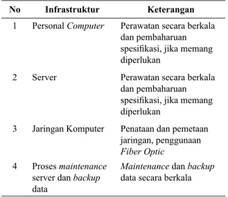 Tabel 4.1  Contoh kebutuhan dan tata kelola  infrastruktur TI