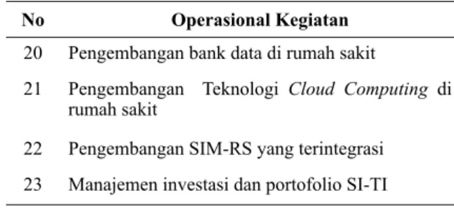 Tabel 4.2  Contoh program dan kegiatan pe- pe-ngembangan sistem informasi SI-TI