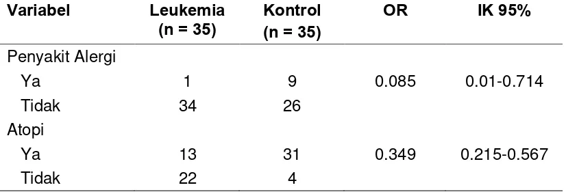 Tabel 4.2 Hubungan Penyakit Alergi dan Atopi dengan Leukemia 
