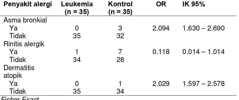 Tabel 4.3 Hubungan Jenis Penyakit Alergi dengan Leukemia 