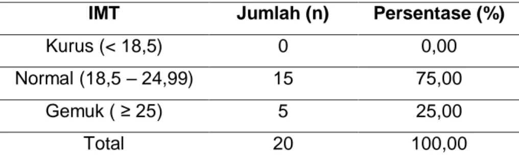Tabel  4  menunjukkan  bahwa  sebagian  besar  responden  termasuk  dalam  kategori  normal  yaitu  sebesar  75%,  sedangkan  lainnya  sebesar  25% termasuk dalam kategori gemuk