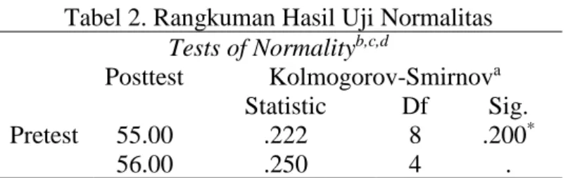 Tabel 2. Rangkuman Hasil Uji Normalitas  Tests of Normality b,c,d