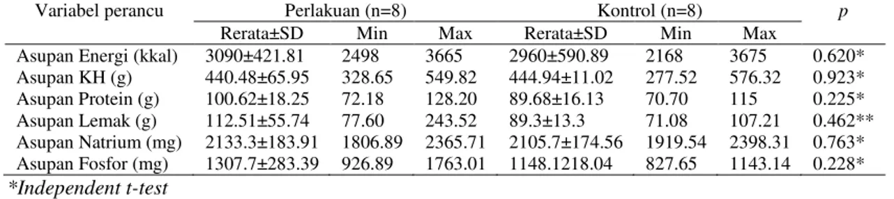 Tabel 4. Hasil uji beda VO2max pada kelompok perlakuan dan kontrol 