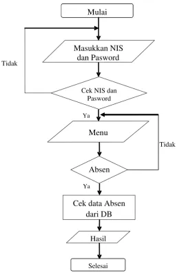 Gambar 3.2 Flowchat Aplikasi Pengecekan Menu Absen. 