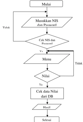 Gambar 3.4 Flowchat Aplikasi Pengecekan Menu Nilai. 