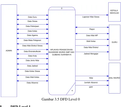 Gambar 3.5 DFD Level 0 