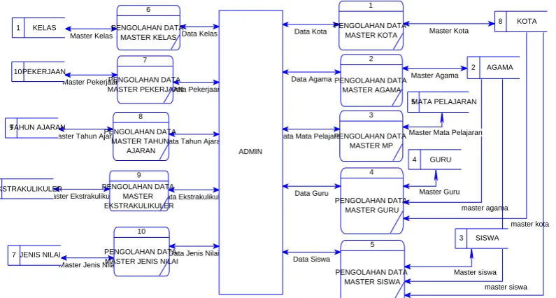 Gambar 3.7 DFD Level 2 pada Proses Pengolahan Data Master 