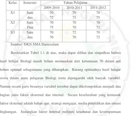 Tabel 1.1  Daftar Nilai Rata-Rata Kelas Mata Pelajaran Biologi  Kelas X T.P 2009-2010 s/d 2011-2012 SMA Darussalam Medan  