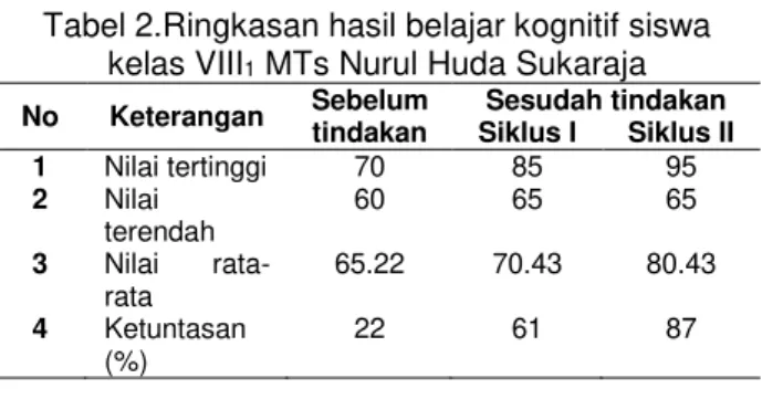 Tabel 2.Ringkasan hasil belajar kognitif siswa  kelas VIII1 MTs Nurul Huda Sukaraja 