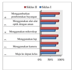 Gambar 4.Grafik hasil belajar psikomotorik  siswa kelas VIII1 MTs Nurul Huda Sukaraja 