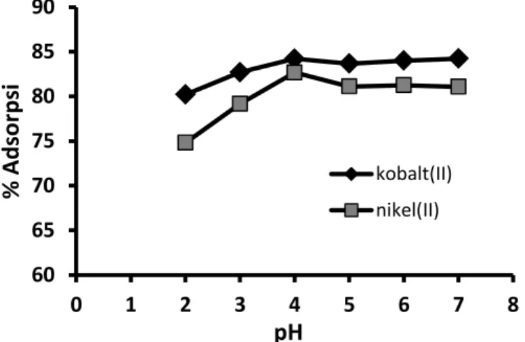Gambar 1. Pengaruh pH terhadap adsorpsi ion logam oleh biomassa A. microphylla-silika 60657075808590012345678% AdsorpsipH kobalt(II)nikel(II)
