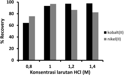 Gambar 2. Pengaruh konsentrasi HCl terhadap recovery ion logam 