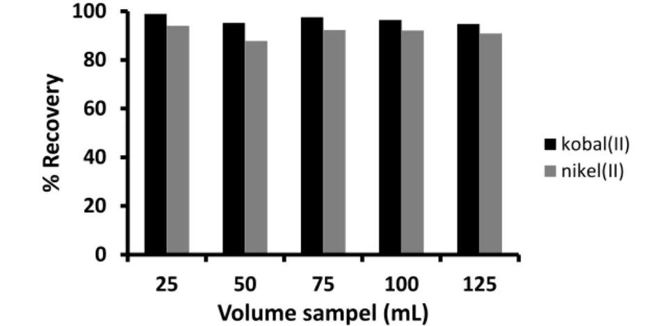 Gambar 4. Pengaruh volume sampel terhadap recovery ion logam 