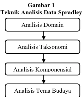 Gambar 1 Teknik Analisis Data Spradley 