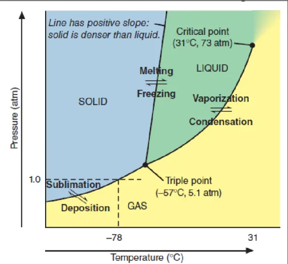 Diagram fasa CO 2