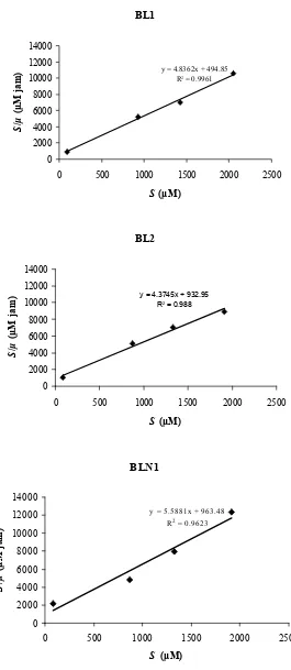 Gambar 7 Plot  Hanes  dari  isolat   BL1,   BL2   dan   BLN1   yang   ditumbuhkan                  menggunakan N2O